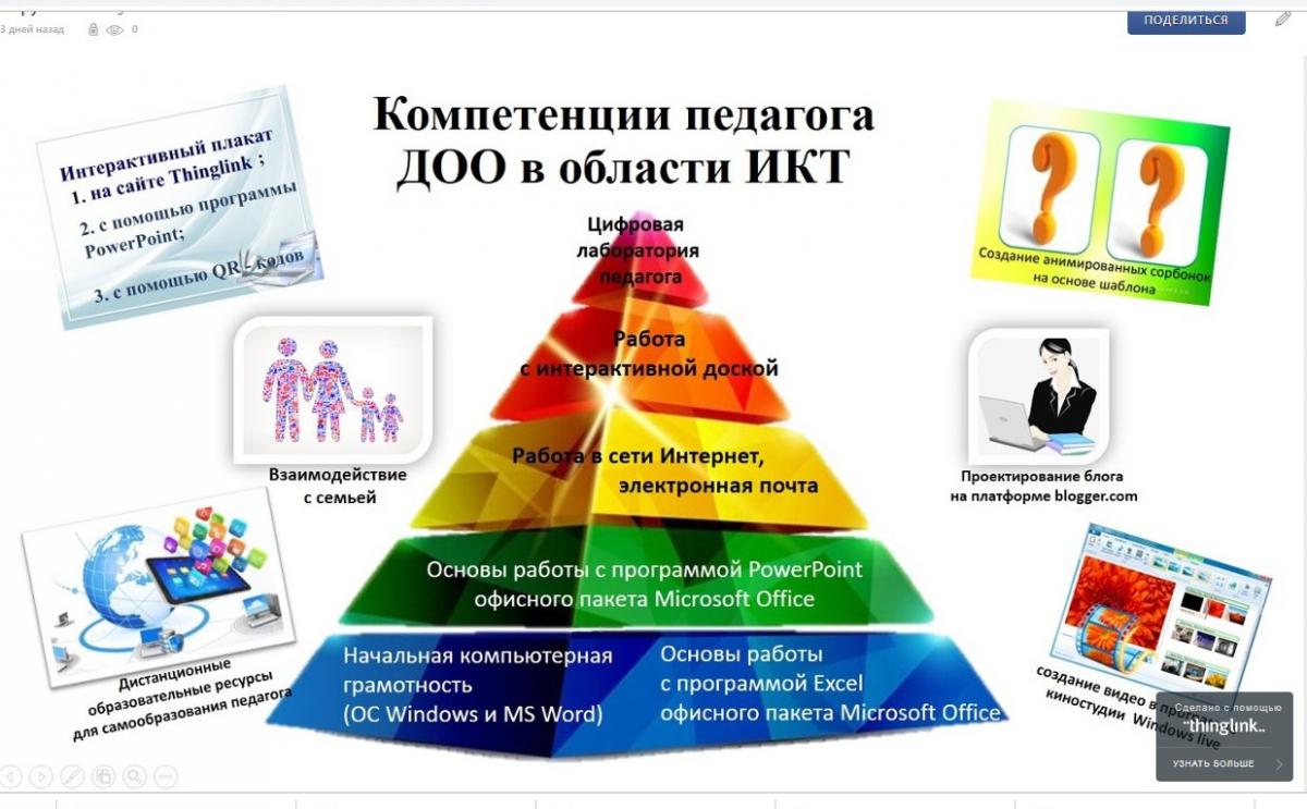 Интерактивный плакат Компетенции педагога ДОО в области ИКТ
